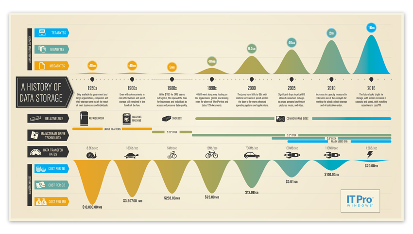 history of data storage timeline